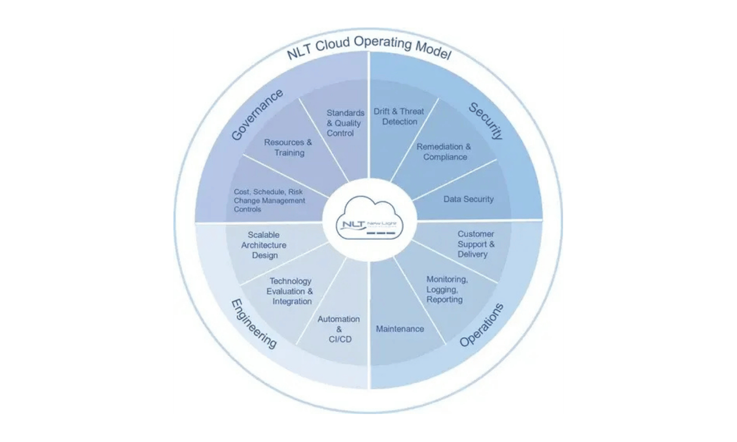 Services - Cloud Hosting - CLOUD MODEL